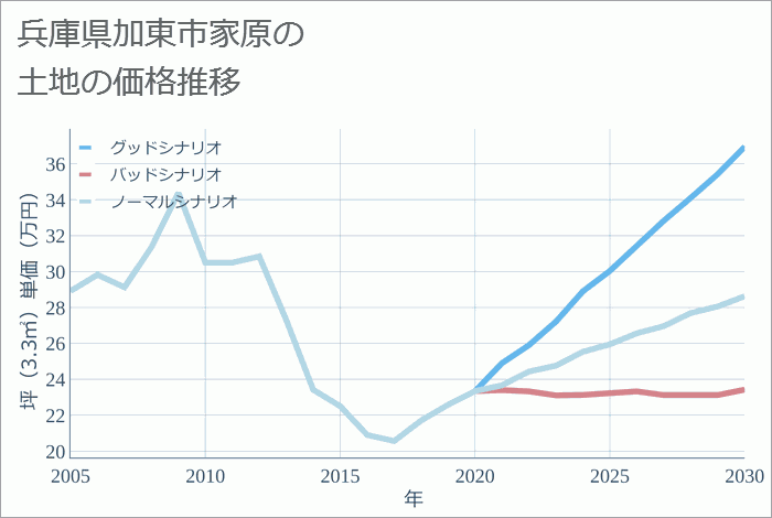 兵庫県加東市家原の土地価格推移