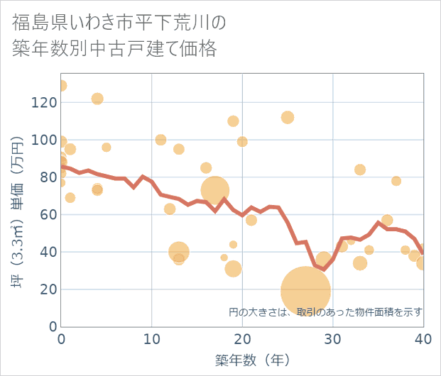 福島県いわき市平下荒川の築年数別の中古戸建て坪単価