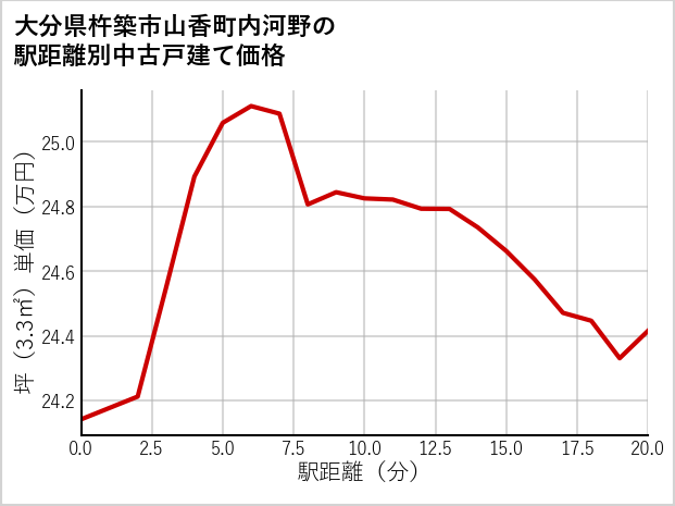 大分県杵築市山香町内河野の徒歩距離別の中古戸建て坪単価