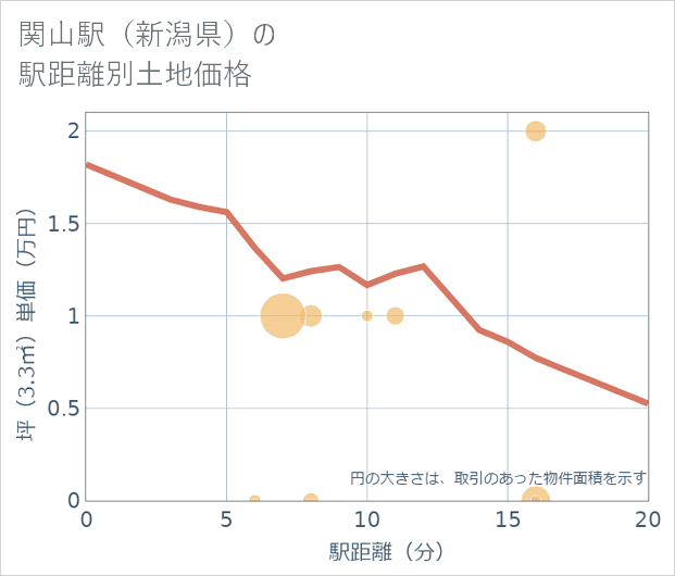 関山駅(新潟県)の徒歩距離別の土地坪単価