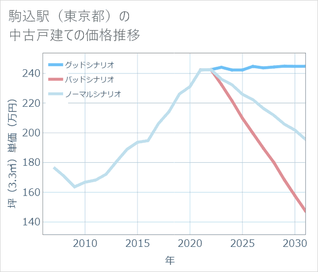 駒込駅(東京都)の中古戸建て価格推移