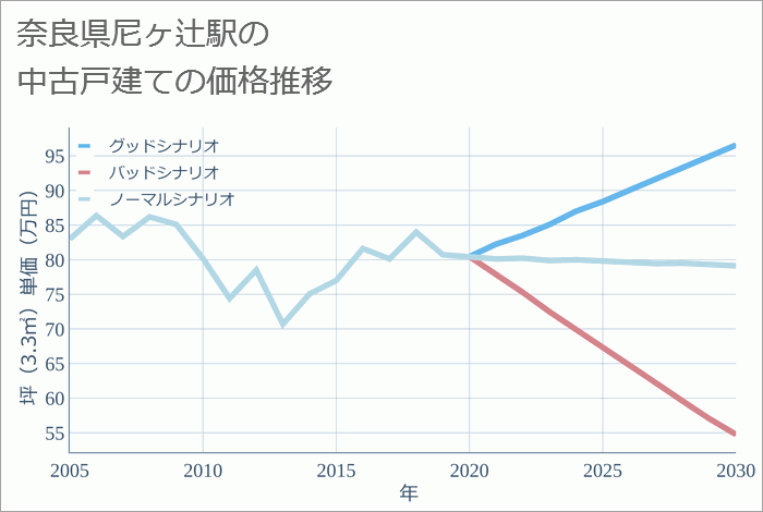 尼ヶ辻駅（奈良県）の中古戸建て価格推移