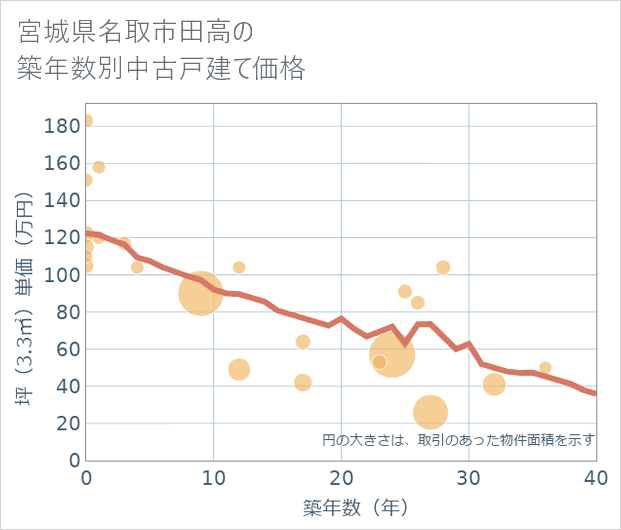 宮城県名取市田高の築年数別の中古戸建て坪単価