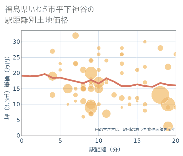 福島県いわき市平下神谷の徒歩距離別の土地坪単価