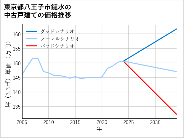 東京都八王子市鑓水の中古戸建て価格推移