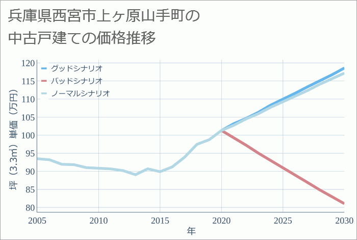 兵庫県西宮市上ヶ原山手町の中古戸建て価格推移