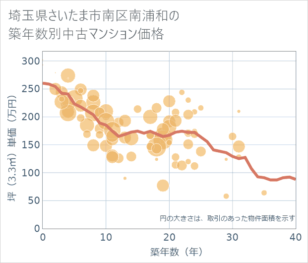 埼玉県さいたま市南区南浦和の築年数別の中古マンション坪単価