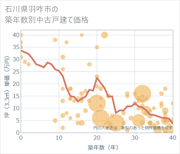 石川県羽咋市の築年数別の中古戸建て坪単価