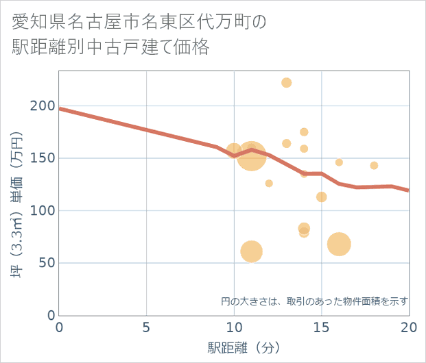 愛知県名古屋市名東区代万町の徒歩距離別の中古戸建て坪単価