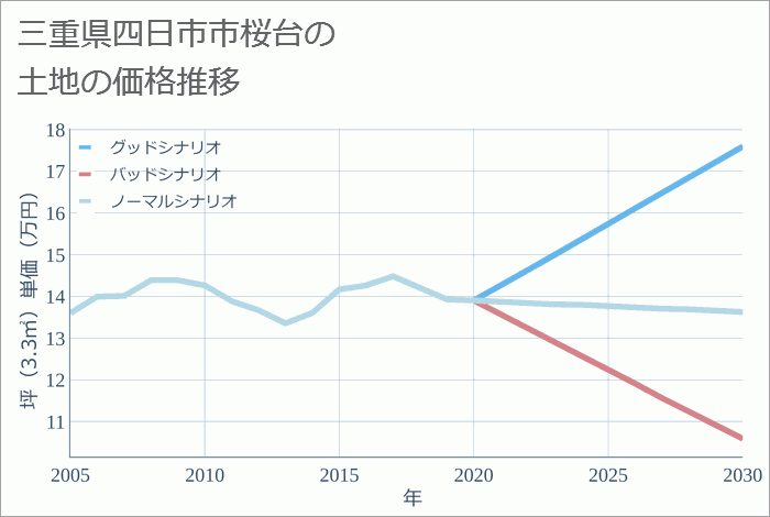 三重県四日市市桜台の土地価格推移