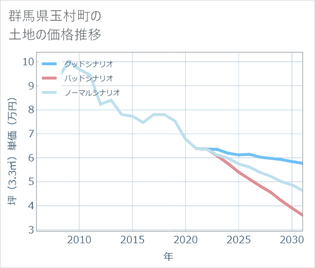 群馬県玉村町の土地価格推移