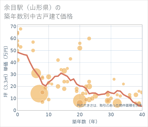余目駅(山形県)の築年数別の中古戸建て坪単価