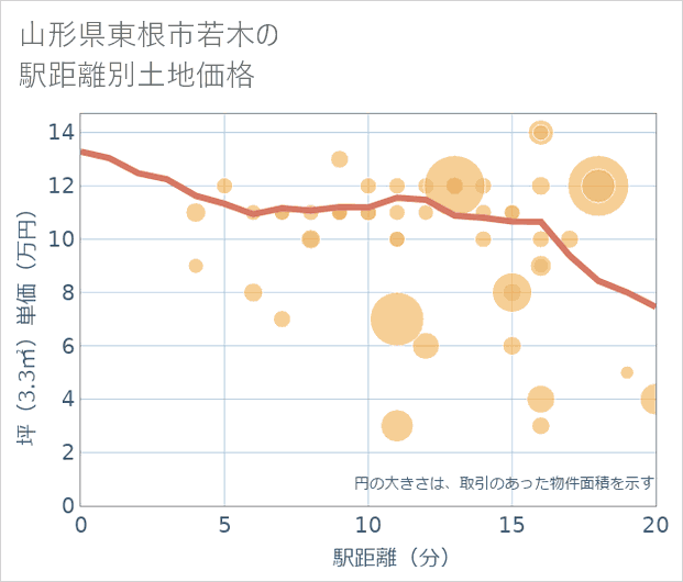 山形県東根市若木の徒歩距離別の土地坪単価
