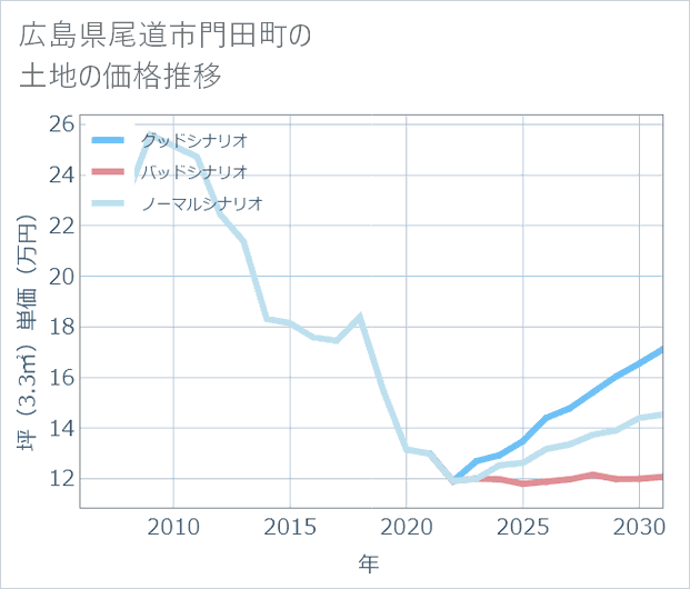 広島県尾道市門田町の土地価格推移