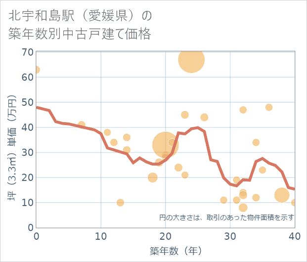 北宇和島駅(愛媛県)の築年数別の中古戸建て坪単価