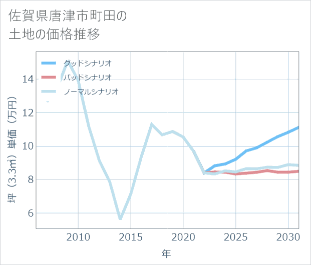 佐賀県唐津市町田の土地価格推移