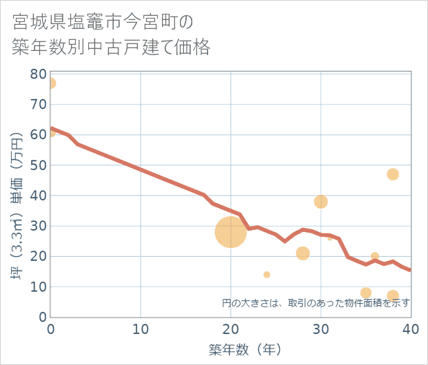 宮城県塩竈市今宮町の築年数別の中古戸建て坪単価