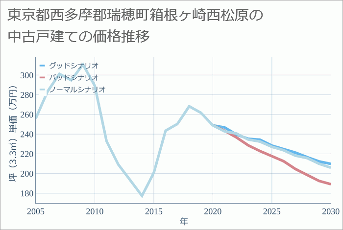 東京都西多摩郡瑞穂町箱根ヶ崎西松原の中古戸建て価格推移