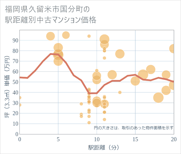 福岡県久留米市国分町の徒歩距離別の中古マンション坪単価