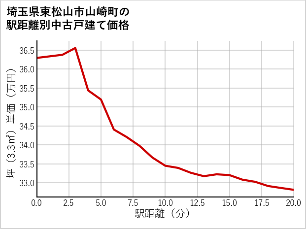 埼玉県東松山市山崎町の徒歩距離別の中古戸建て坪単価