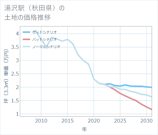 湯沢駅(秋田県)の土地価格推移