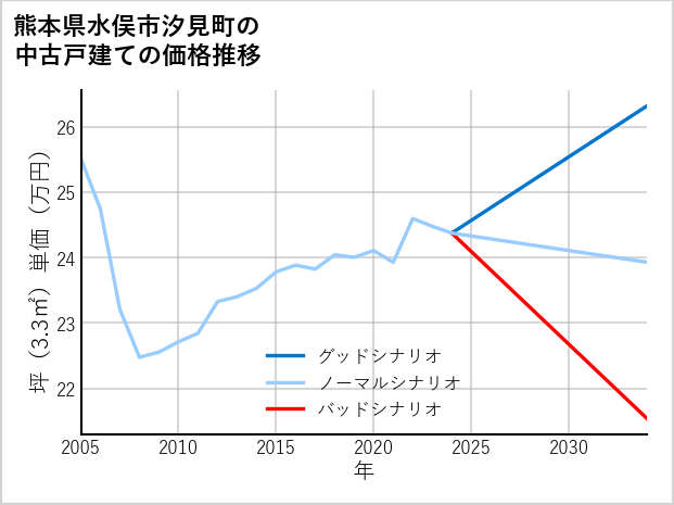 熊本県水俣市汐見町の中古戸建て価格推移