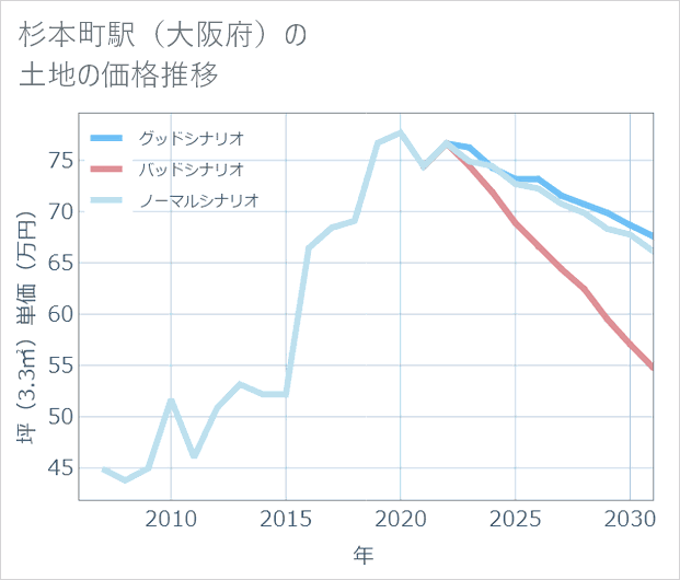 杉本町駅(大阪府)の土地価格推移