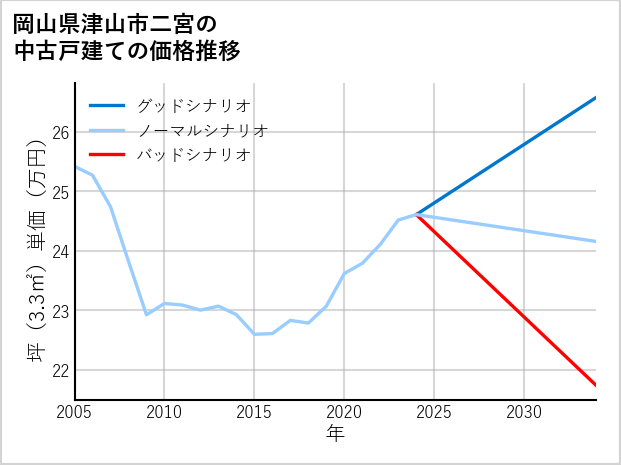岡山県津山市二宮の中古戸建て価格推移