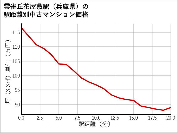 雲雀丘花屋敷駅（兵庫県）の徒歩距離別の中古マンション坪単価