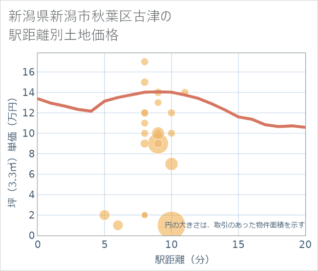 新潟県新潟市秋葉区古津の徒歩距離別の土地坪単価