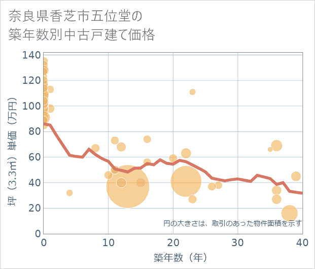 奈良県香芝市五位堂の築年数別の中古戸建て坪単価