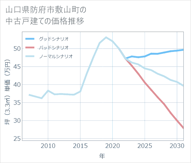 山口県防府市敷山町の中古戸建て価格推移