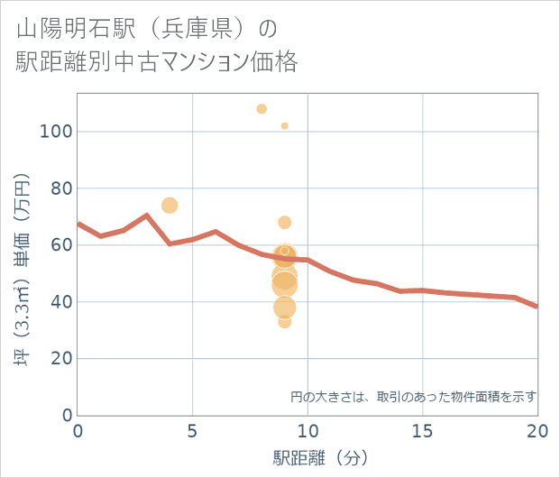 山陽明石駅(兵庫県)の徒歩距離別の中古マンション坪単価