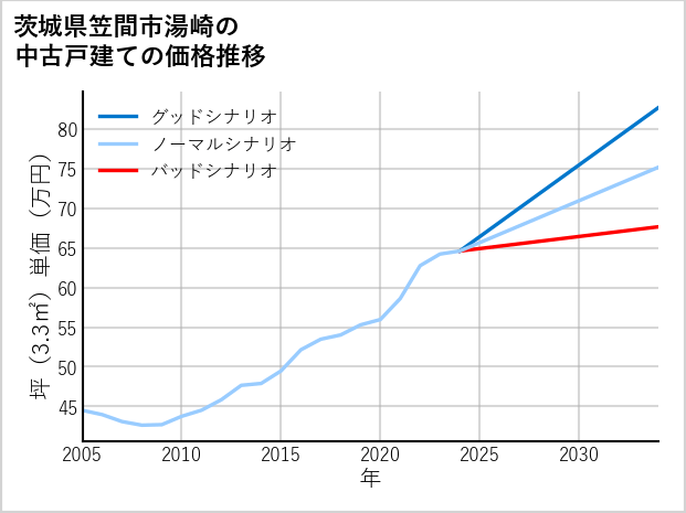 茨城県笠間市湯崎の中古戸建て価格推移