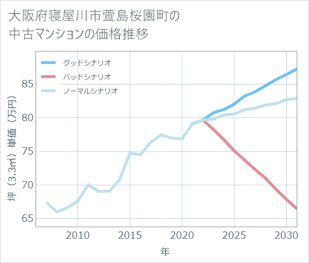 大阪府寝屋川市萱島桜園町の中古マンション価格推移