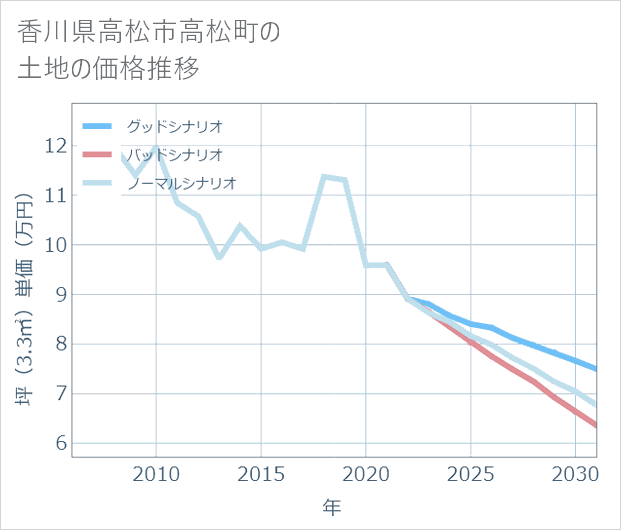 香川県高松市高松町の土地価格推移
