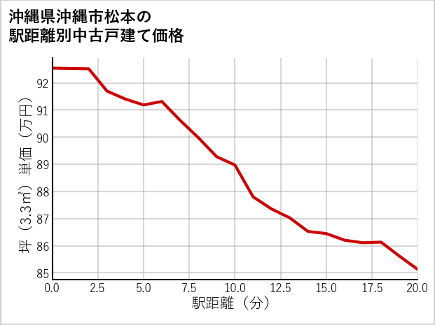 沖縄県沖縄市松本の徒歩距離別の中古戸建て坪単価