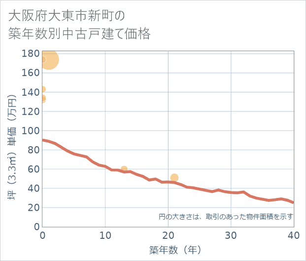 大阪府大東市新町の築年数別の中古戸建て坪単価