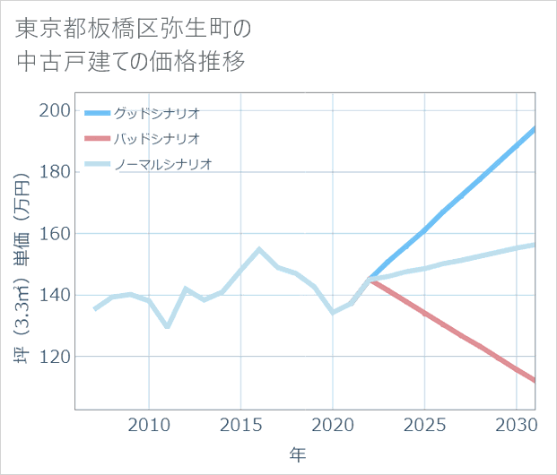 東京都板橋区弥生町の中古戸建て価格推移