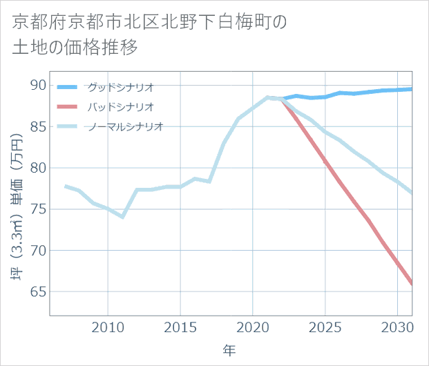 京都府京都市北区北野下白梅町の土地価格推移
