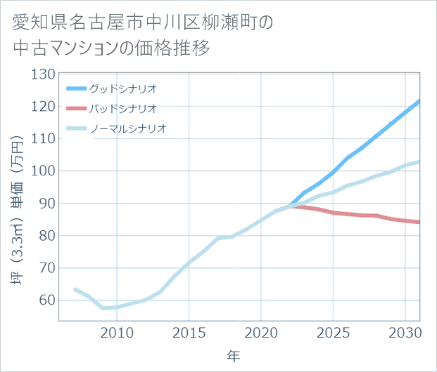 愛知県名古屋市中川区柳瀬町の中古マンション価格推移