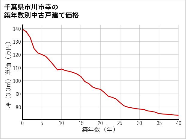 千葉県市川市幸の築年数別の中古戸建て坪単価