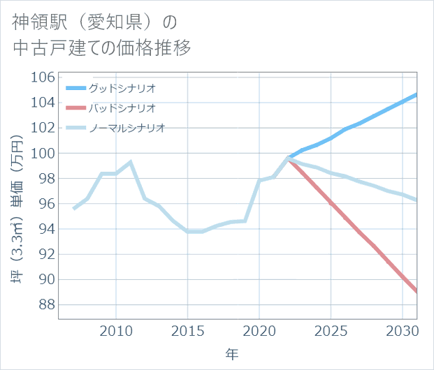 神領駅(愛知県)の中古戸建て価格推移