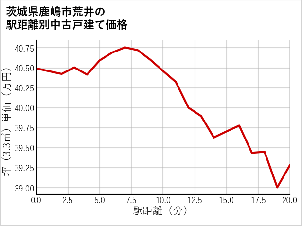 茨城県鹿嶋市荒井の徒歩距離別の中古戸建て坪単価