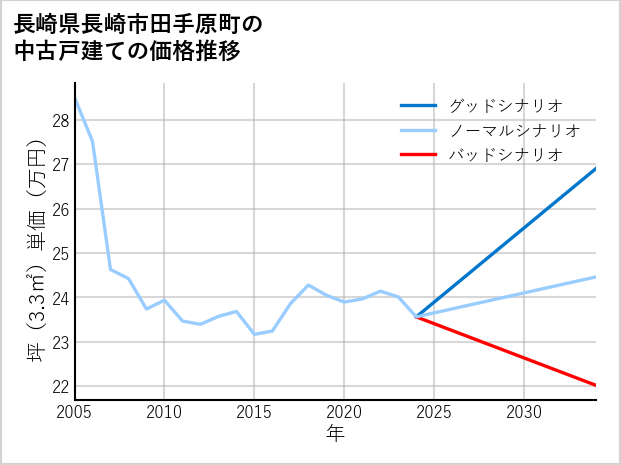 長崎県長崎市田手原町の中古戸建て価格推移
