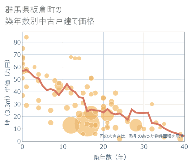 群馬県板倉町の築年数別の中古戸建て坪単価