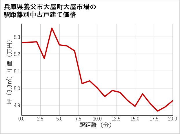 兵庫県養父市大屋町大屋市場の徒歩距離別の中古戸建て坪単価