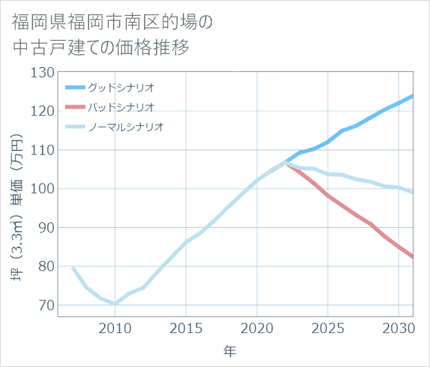 福岡県福岡市南区的場の中古戸建て価格推移