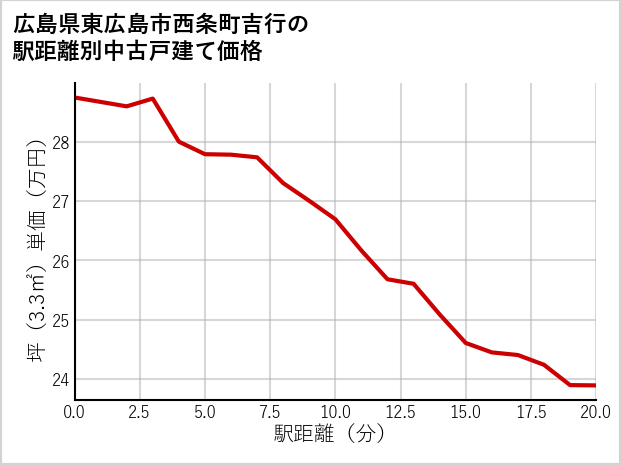 広島県東広島市西条町吉行の徒歩距離別の中古戸建て坪単価