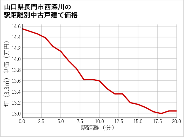 山口県長門市西深川の徒歩距離別の中古戸建て坪単価